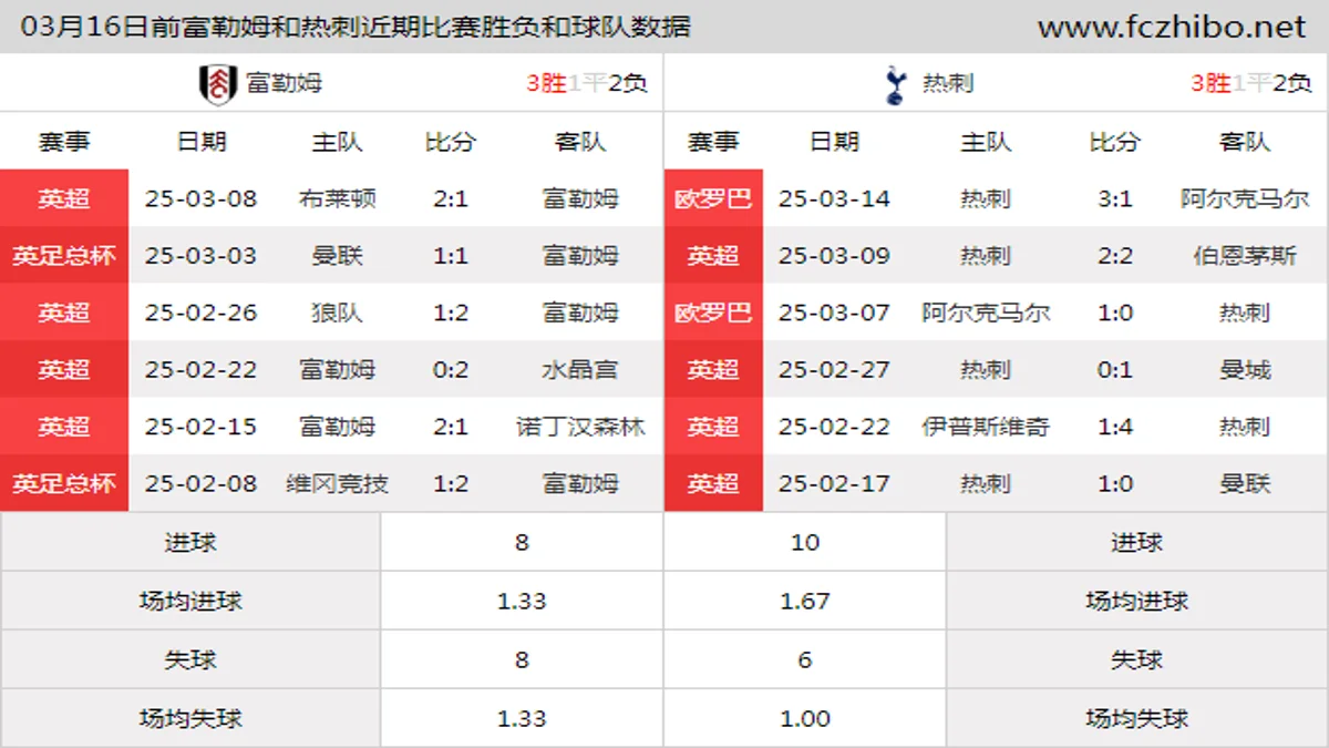 03月16日前富勒姆和热刺近期比赛胜负和球队数据