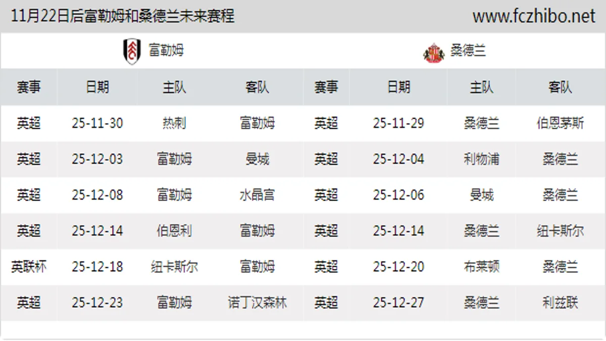 11月22日后富勒姆和桑德兰近期赛程预览