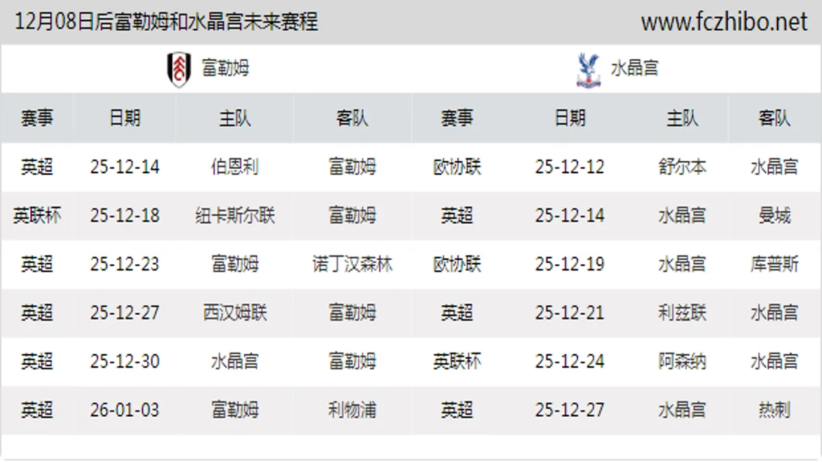 12月08日后富勒姆和水晶宫近期赛程预览