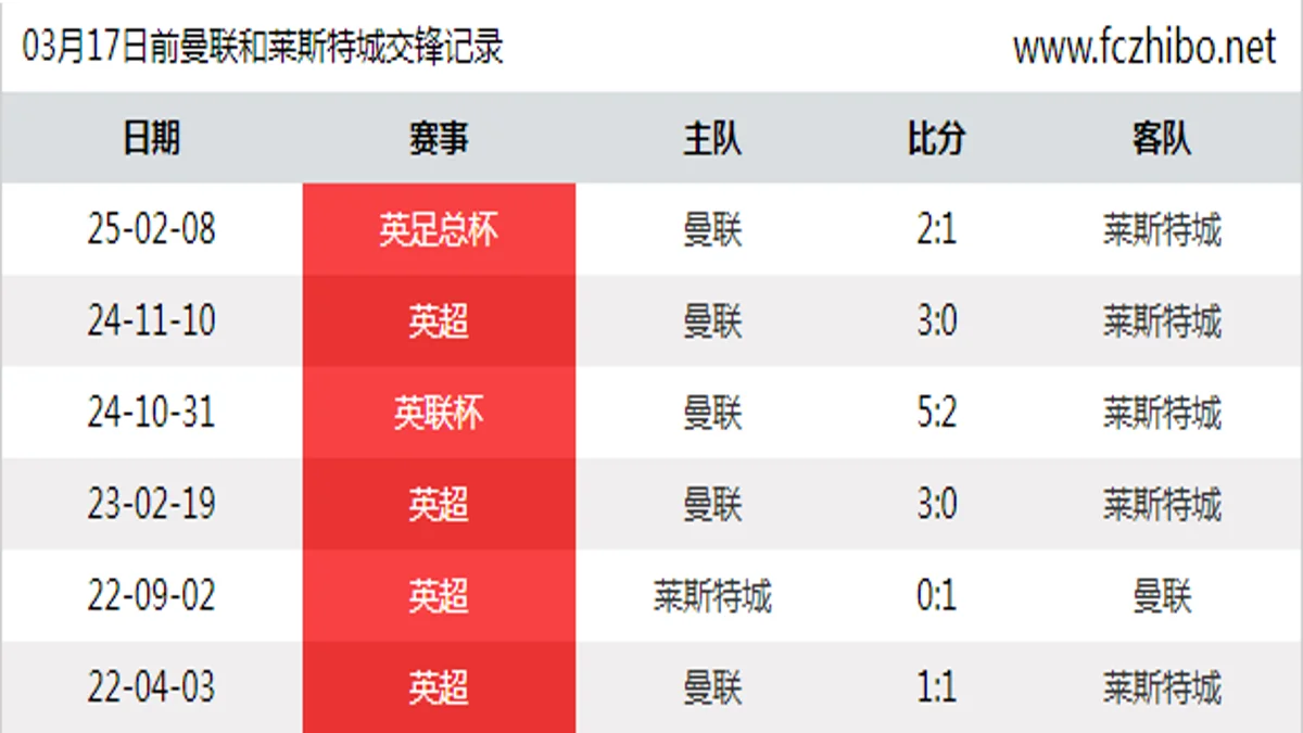 03月17日前曼联和莱斯特城最近6场交锋数据