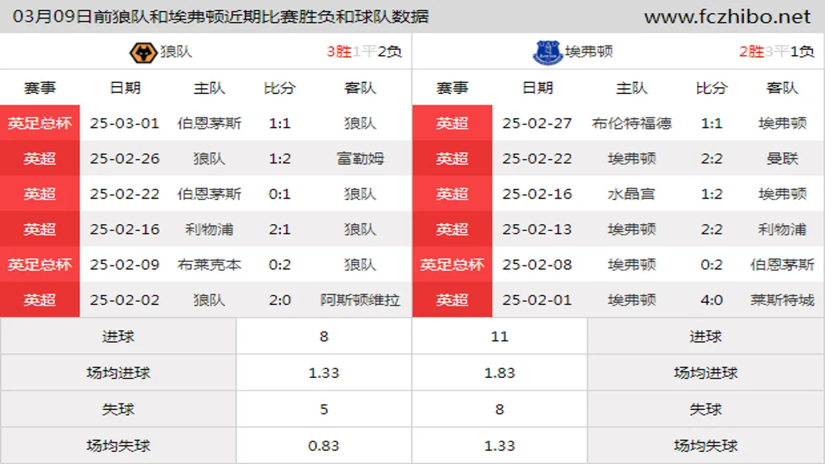 03月09日前狼队和埃弗顿近期比赛胜负和球队数据