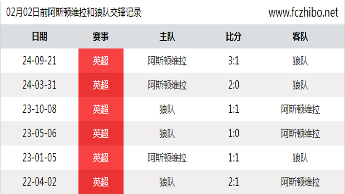 02月02日前阿斯顿维拉和狼队最近6场交锋数据