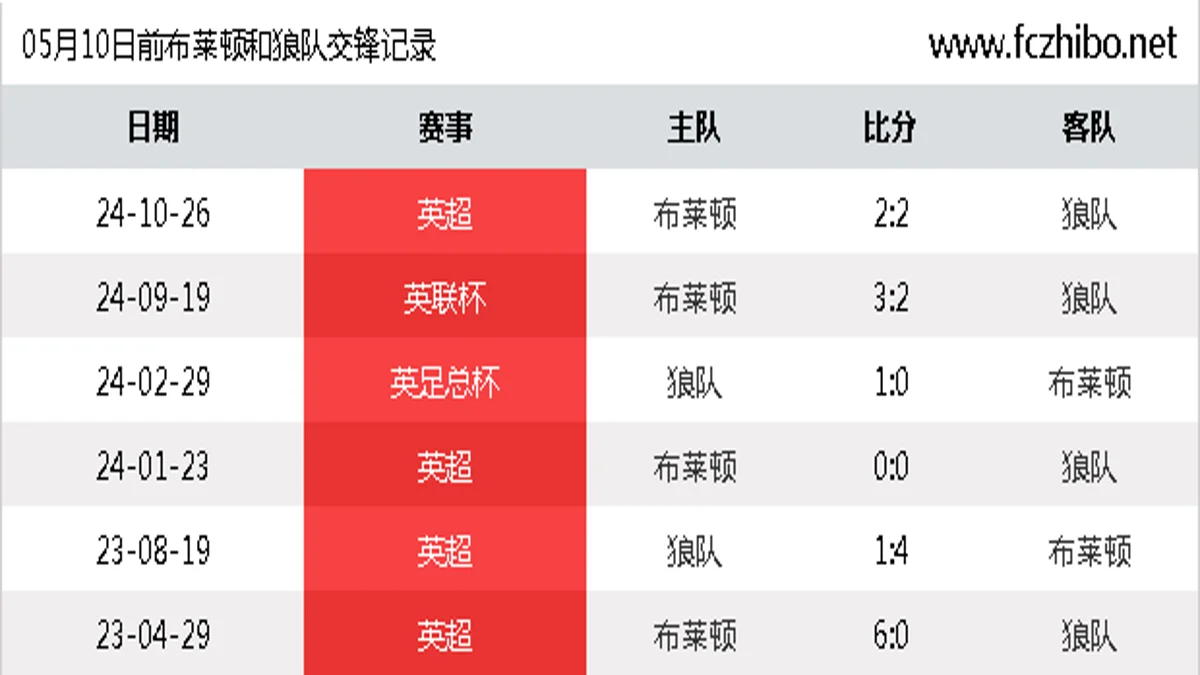 05月10日前布莱顿和狼队最近6场交锋数据