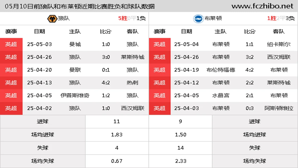 05月10日前狼队和布莱顿近期比赛胜负和球队数据