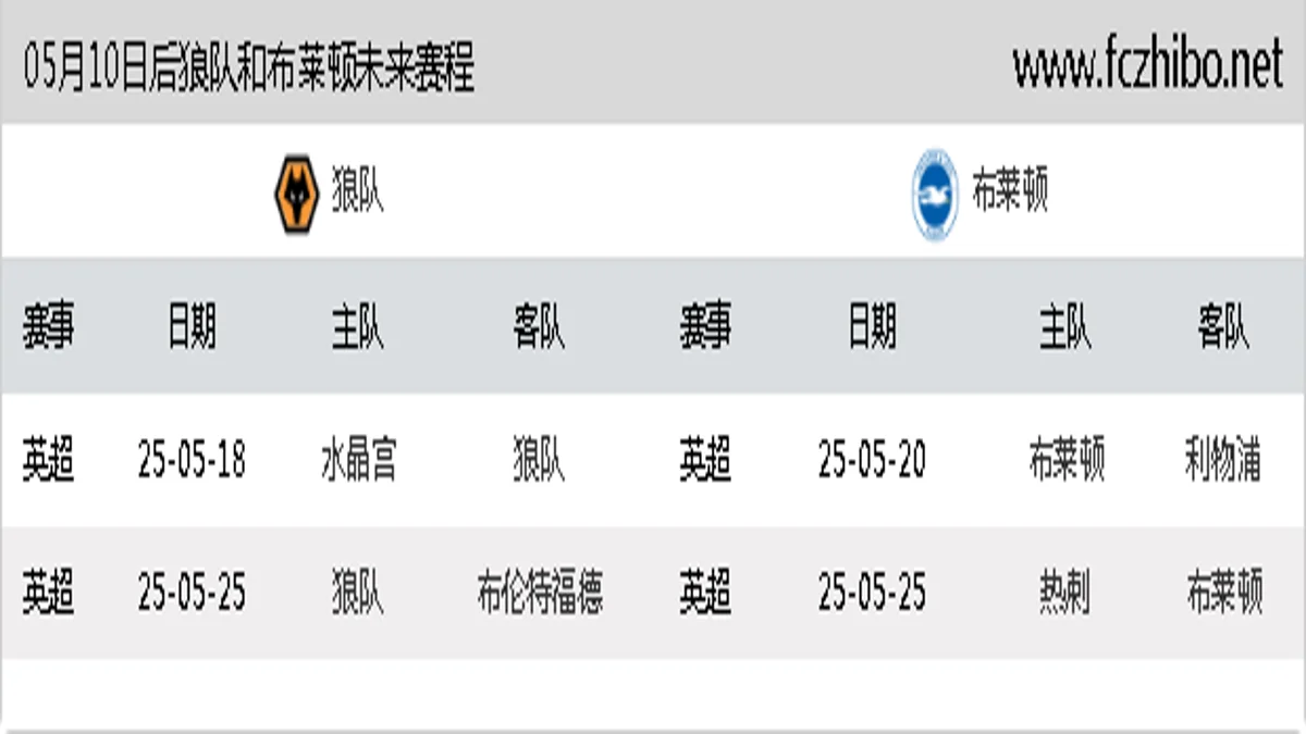 05月10日后狼队和布莱顿近期赛程预览