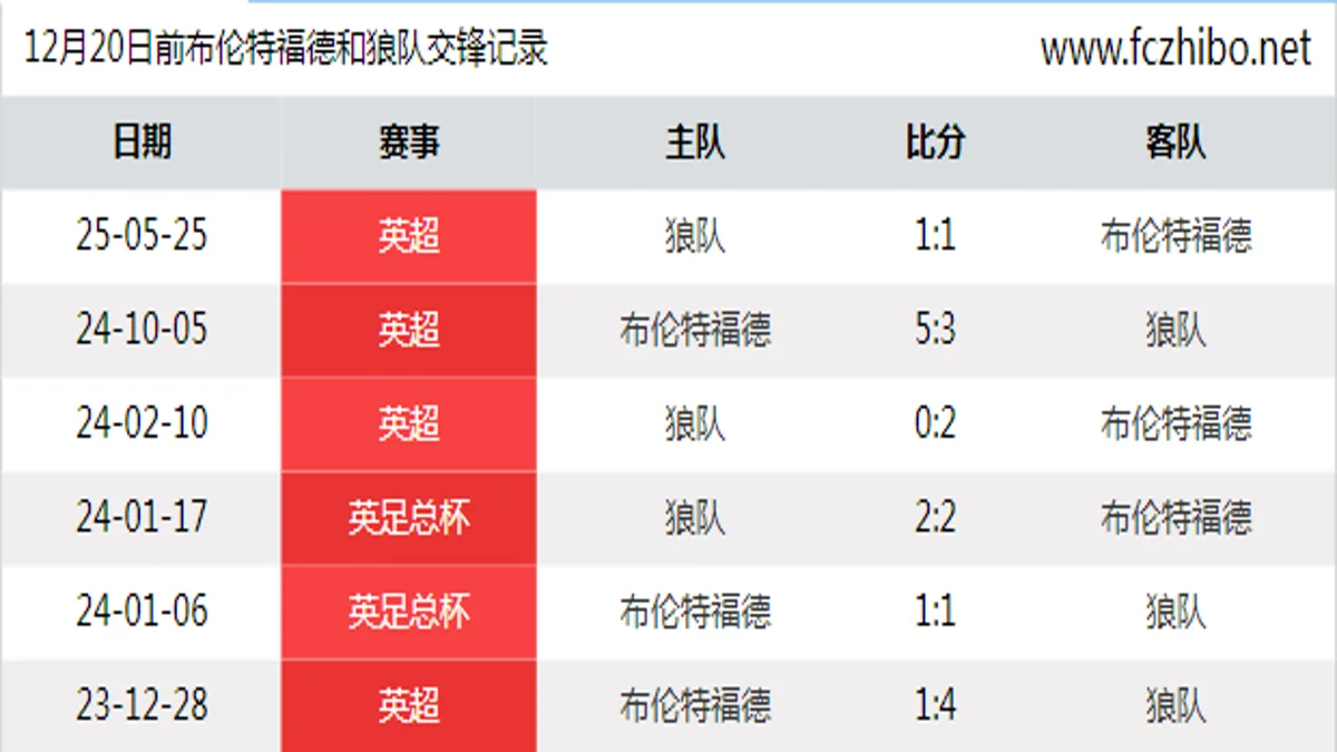 12月20日前布伦特福德和狼队最近6场交锋数据