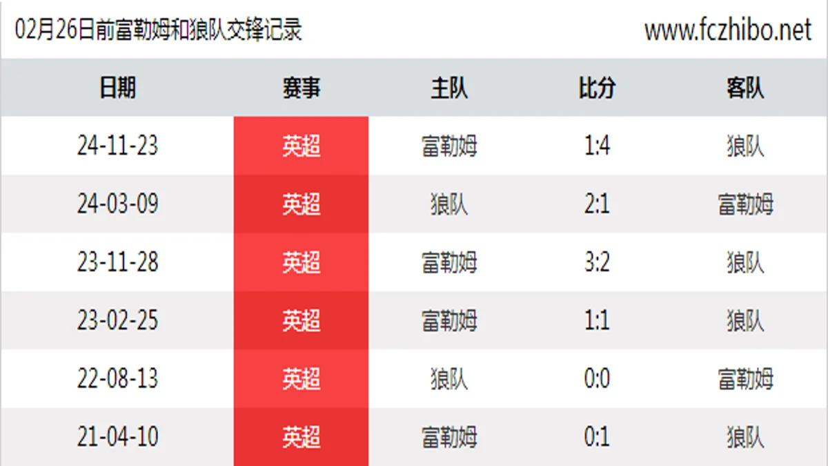 02月26日前富勒姆和狼队最近6场交锋数据