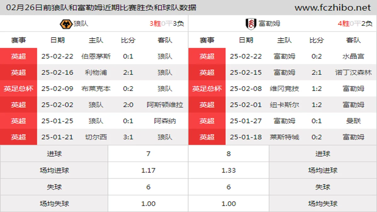 02月26日前狼队和富勒姆近期比赛胜负和球队数据