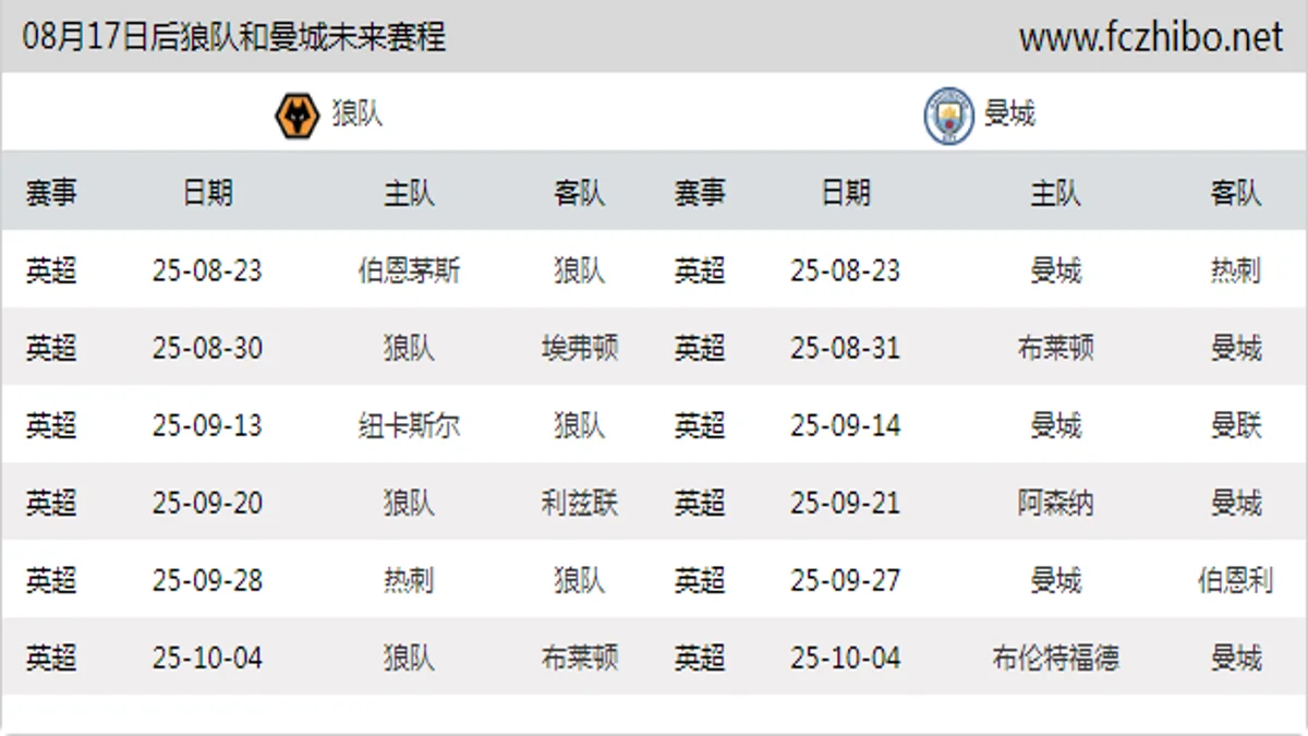 08月17日后狼队和曼城近期赛程预览