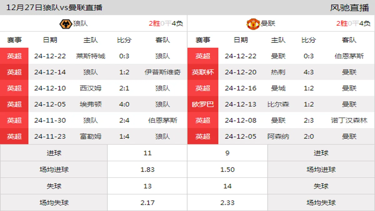 12月27日 英超第18轮 狼队vs曼联在线直播