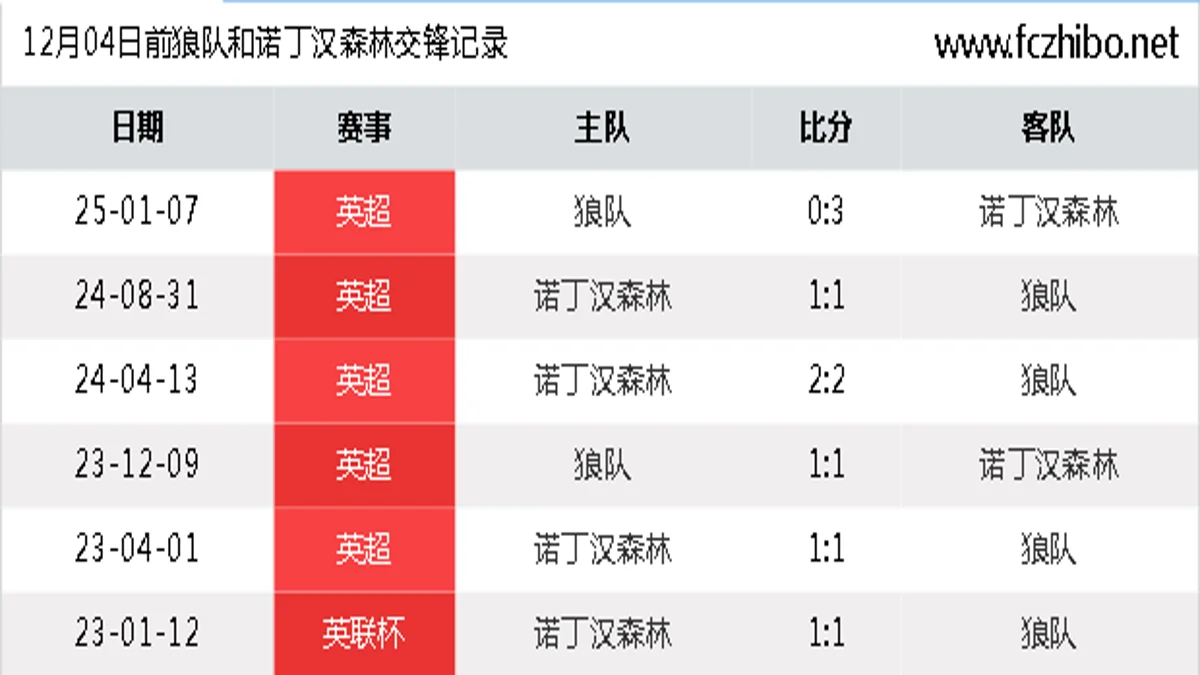 12月04日前狼队和诺丁汉森林最近6场交锋数据