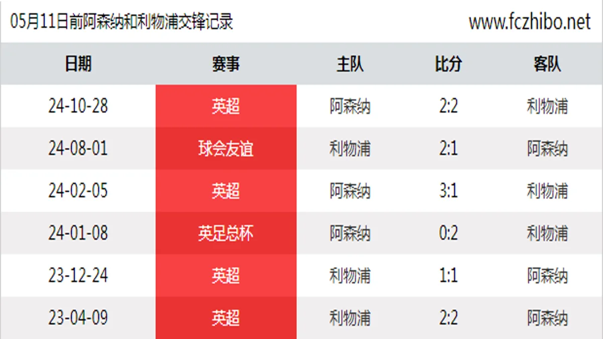 05月11日前阿森纳和利物浦最近6场交锋数据