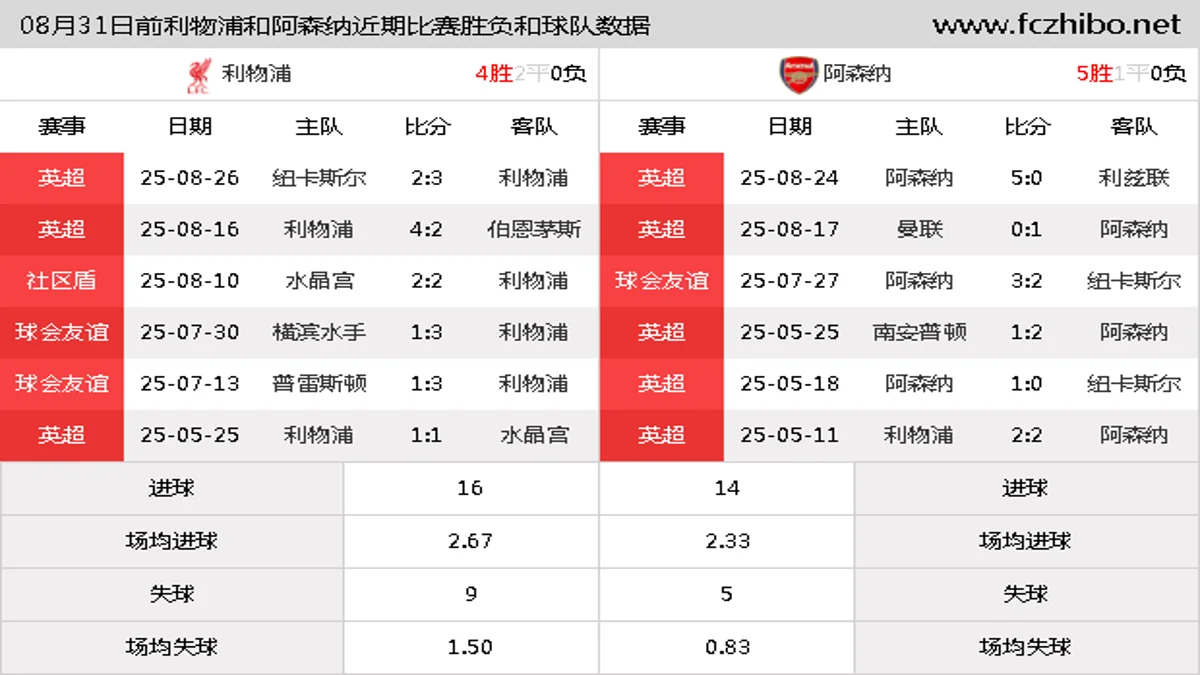 08月31日前利物浦和阿森纳近期比赛胜负和球队数据