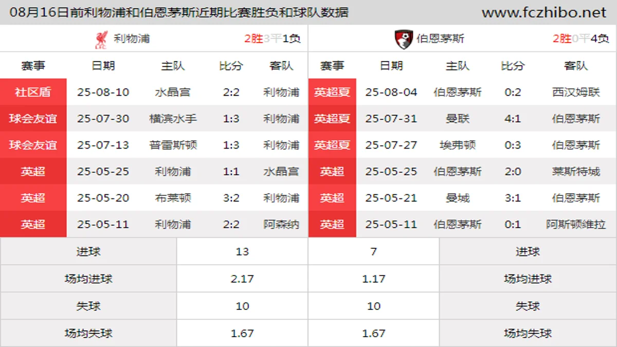 08月16日前利物浦和伯恩茅斯近期比赛胜负和球队数据