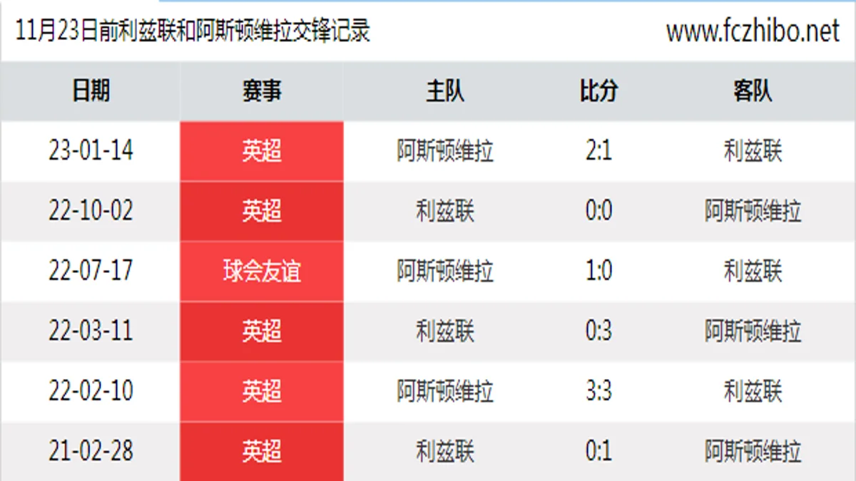 11月23日前利兹联和阿斯顿维拉最近6场交锋数据