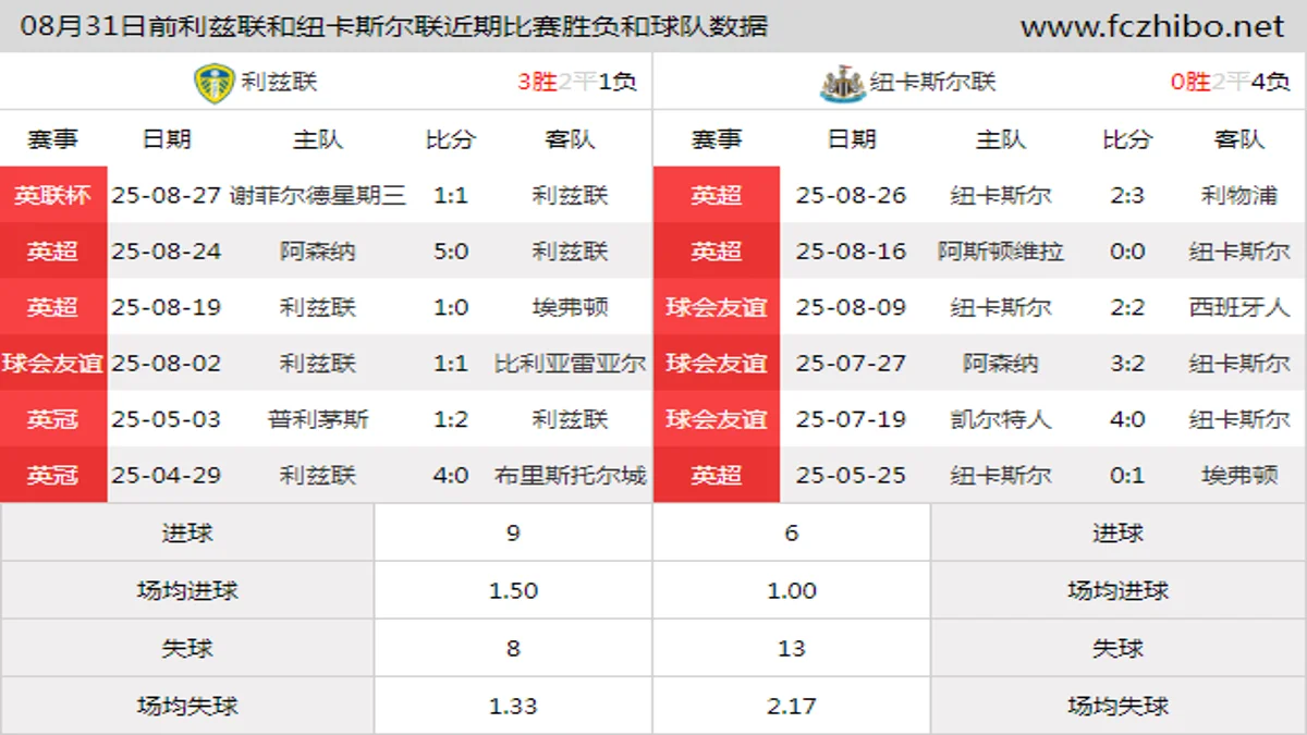 08月31日前利兹联和纽卡斯尔联近期比赛胜负和球队数据