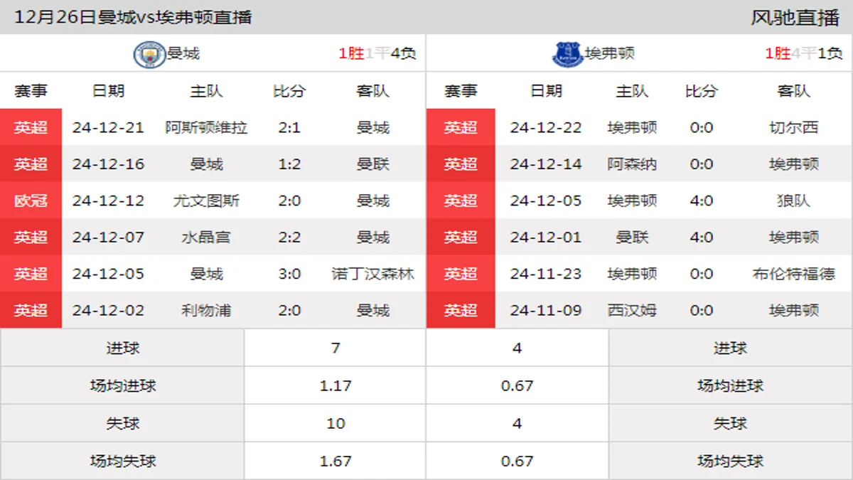 12月26日 英超第18轮 曼城vs埃弗顿在线直播