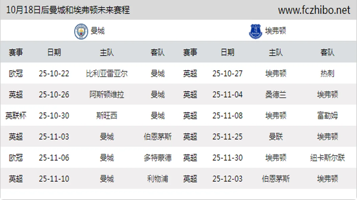 10月18日后曼城和埃弗顿近期赛程预览