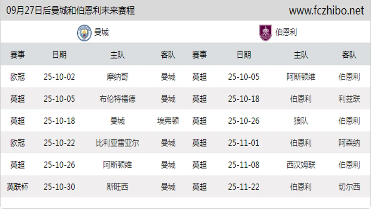 09月27日后曼城和伯恩利近期赛程预览