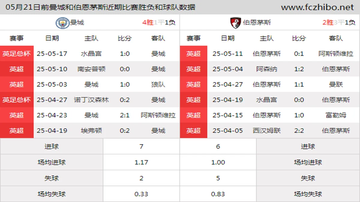 05月21日前曼城和伯恩茅斯近期比赛胜负和球队数据