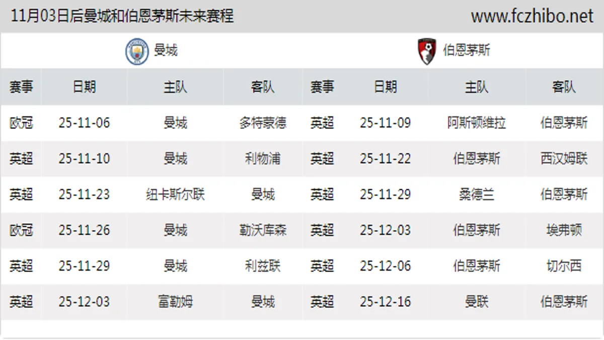11月03日后曼城和伯恩茅斯近期赛程预览