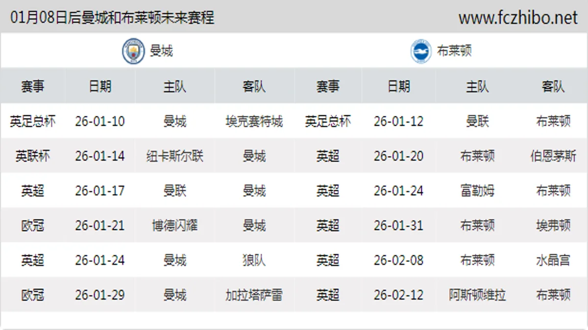 01月08日后曼城和布莱顿近期赛程预览