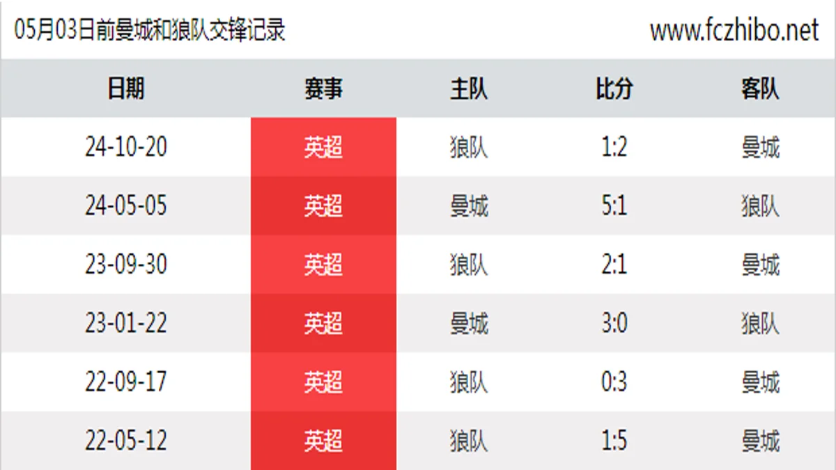 05月03日前曼城和狼队最近6场交锋数据