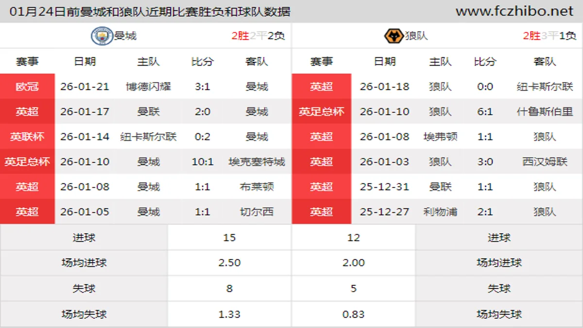 01月24日前曼城和狼队近期比赛胜负和球队数据