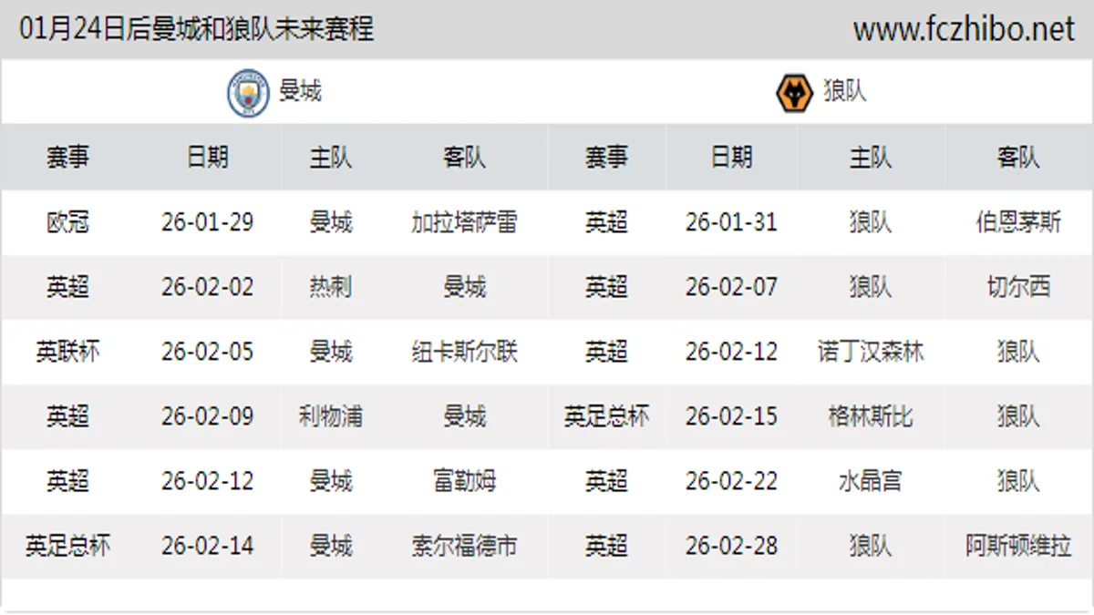 01月24日后曼城和狼队近期赛程预览