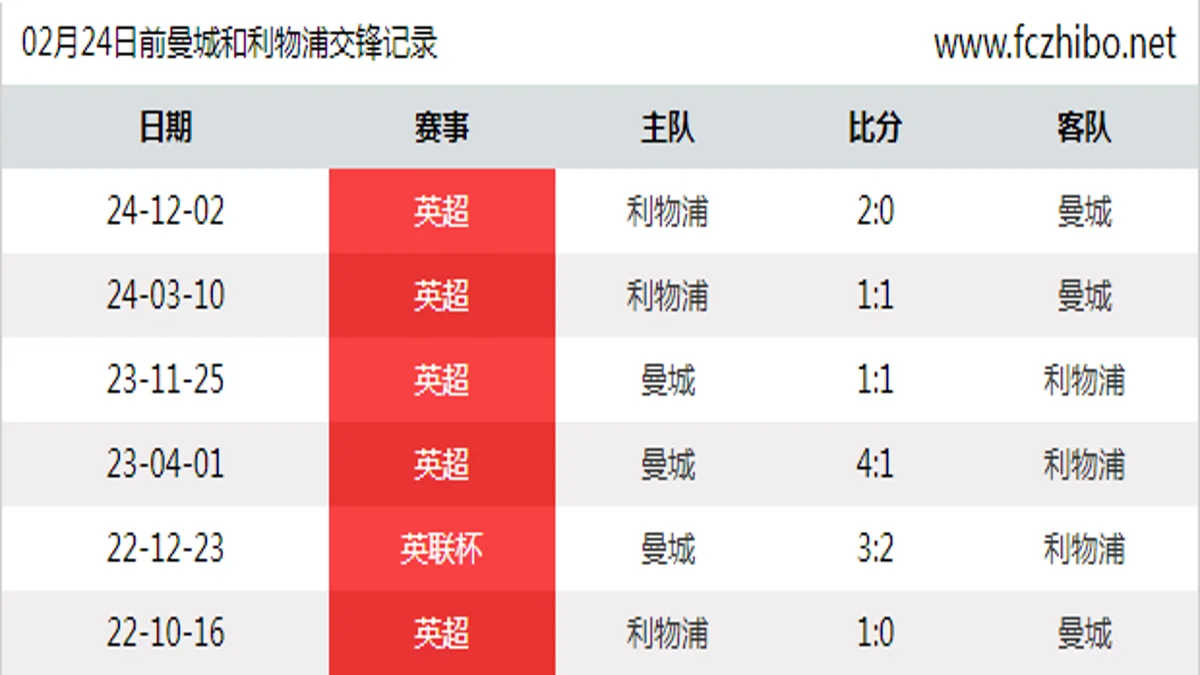 02月24日前曼城和利物浦最近6场交锋数据