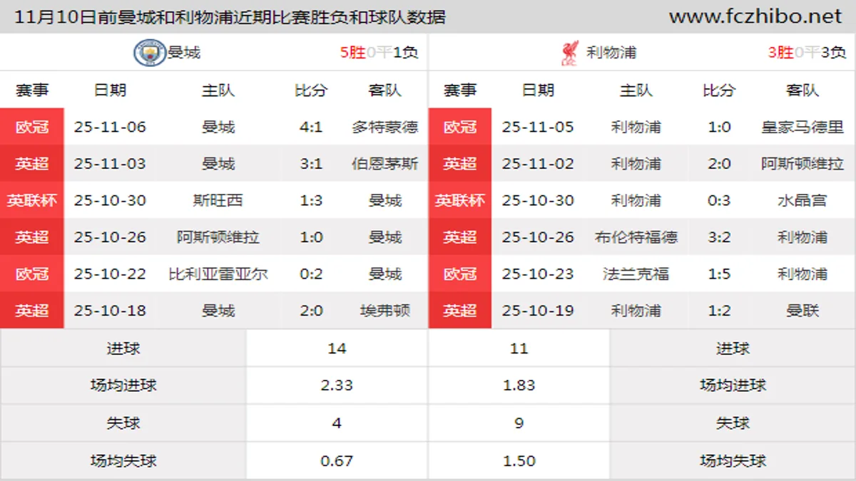 11月10日前曼城和利物浦近期比赛胜负和球队数据