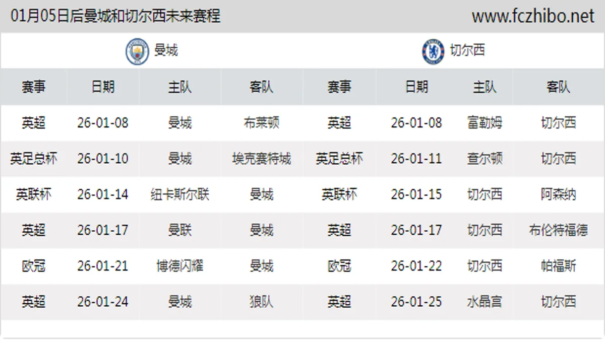 01月05日后曼城和切尔西近期赛程预览