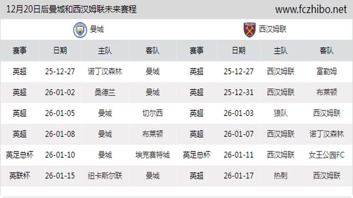 12月20日后曼城和西汉姆联近期赛程预览