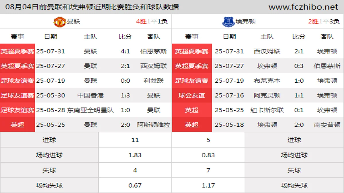 08月04日前曼联和埃弗顿近期比赛胜负和球队数据