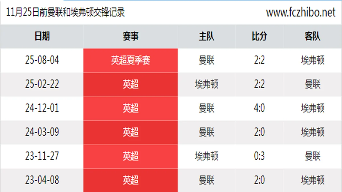 11月25日前曼联和埃弗顿最近6场交锋数据