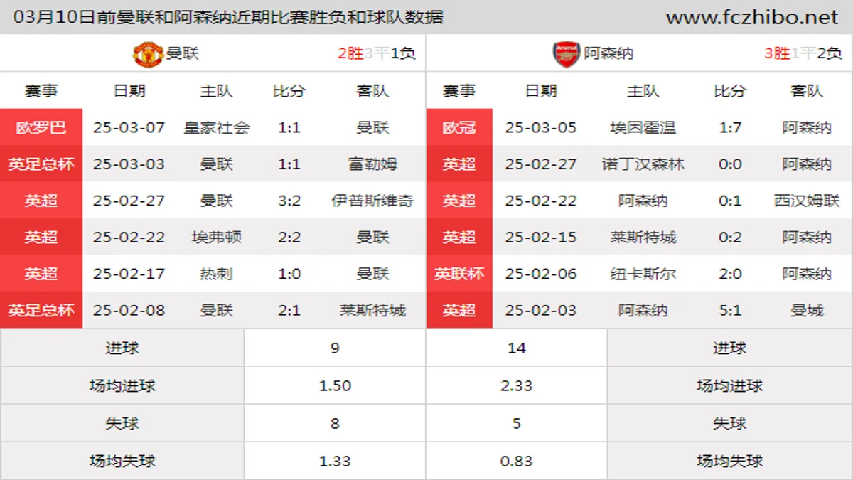 03月10日前曼联和阿森纳近期比赛胜负和球队数据