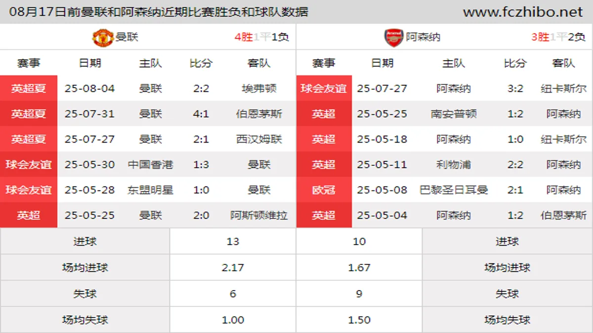 08月17日前曼联和阿森纳近期比赛胜负和球队数据