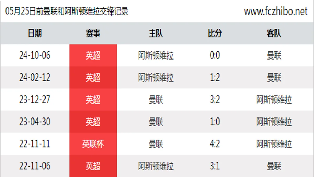05月25日前曼联和阿斯顿维拉最近6场交锋数据
