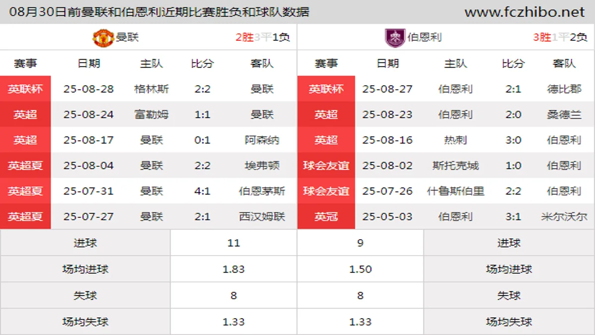 08月30日前曼联和伯恩利近期比赛胜负和球队数据
