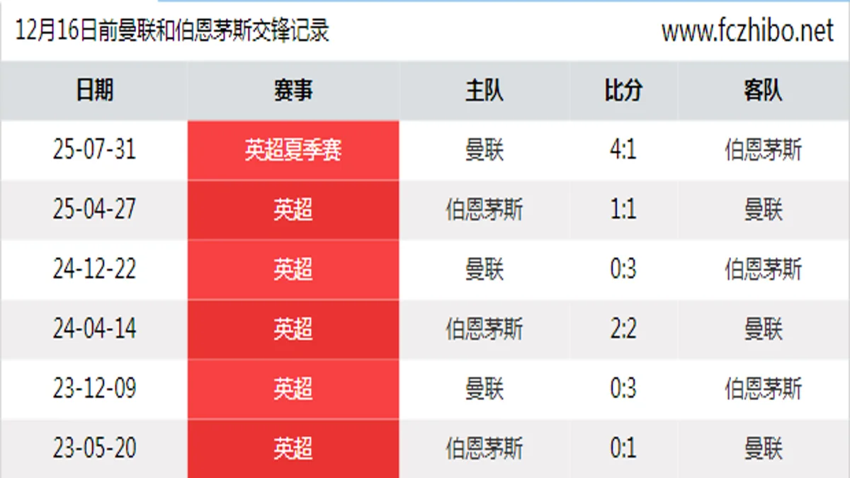 12月16日前曼联和伯恩茅斯最近6场交锋数据