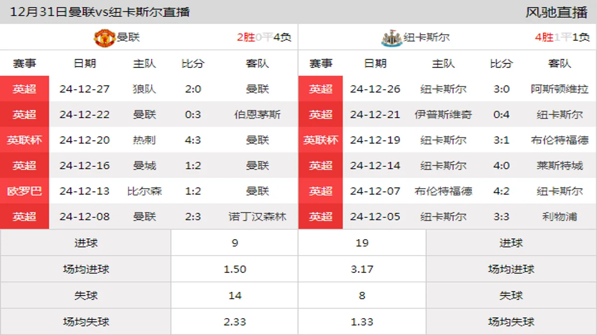 12月31日 英超第19轮 曼联vs纽卡斯尔在线直播