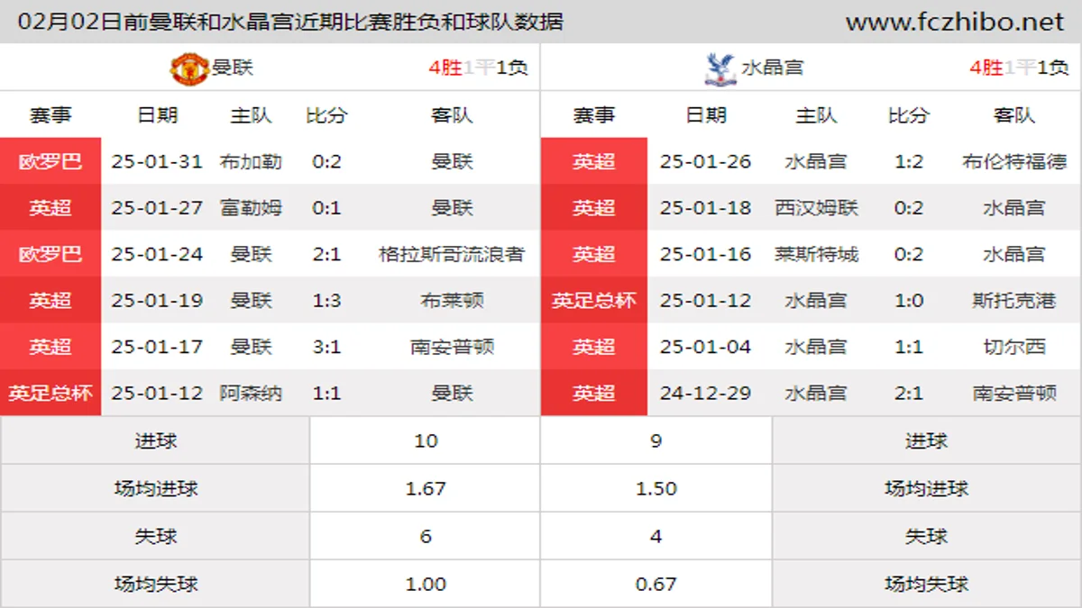 02月02日前曼联和水晶宫近期比赛胜负和球队数据