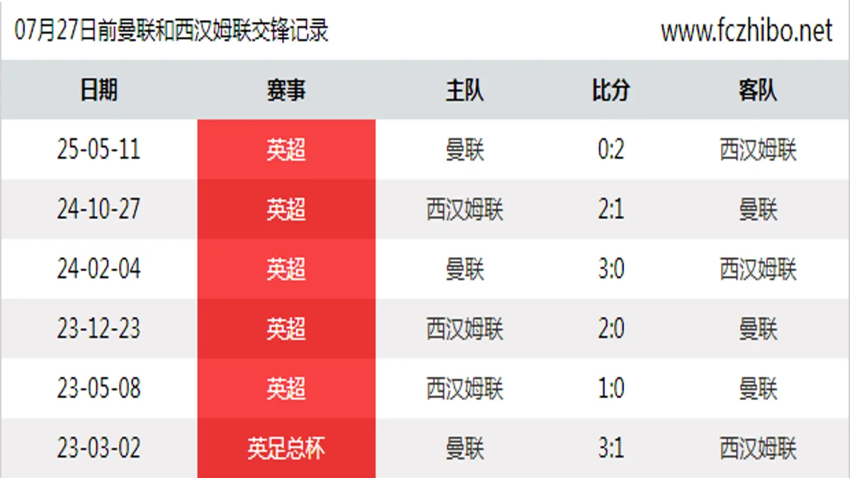 07月27日前曼联和西汉姆联最近6场交锋数据
