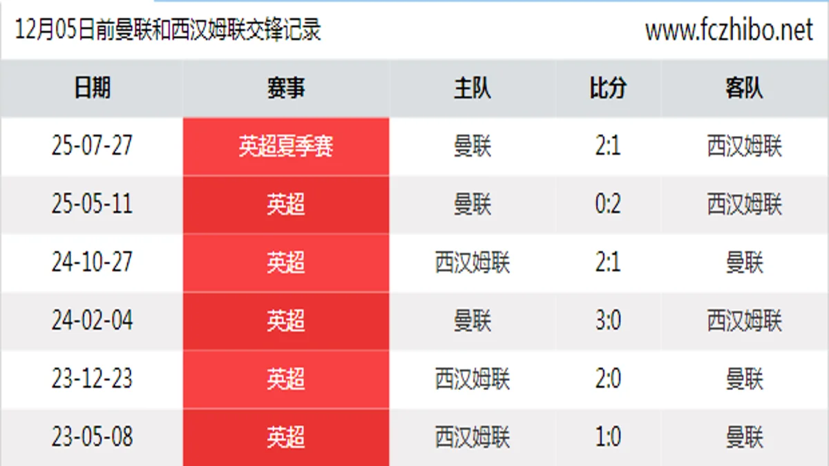 12月05日前曼联和西汉姆联最近6场交锋数据