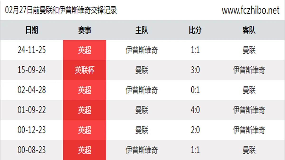 02月27日前曼联和伊普斯维奇最近6场交锋数据