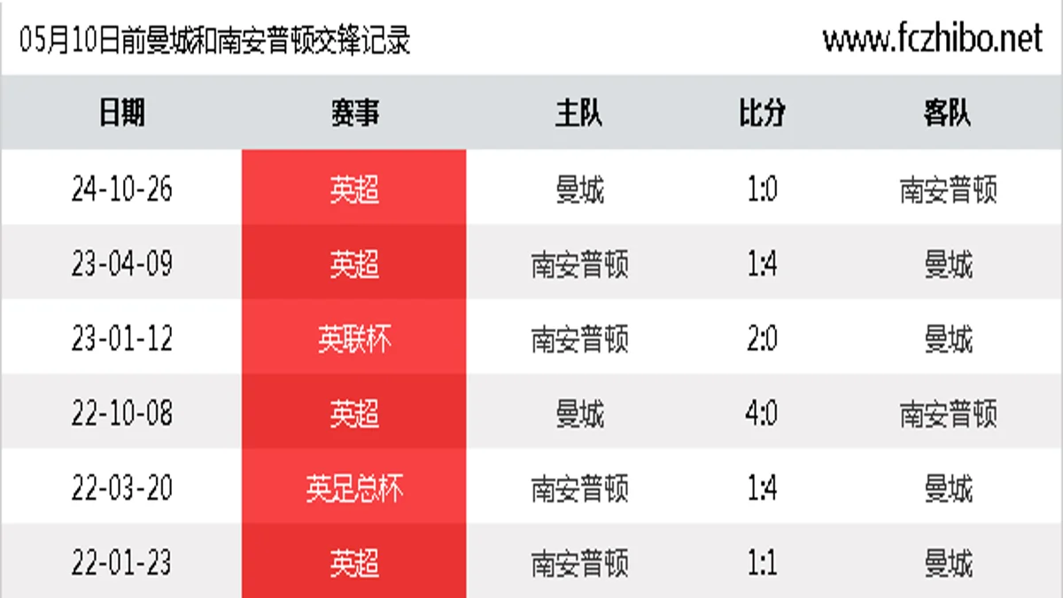 05月10日前曼城和南安普顿最近6场交锋数据