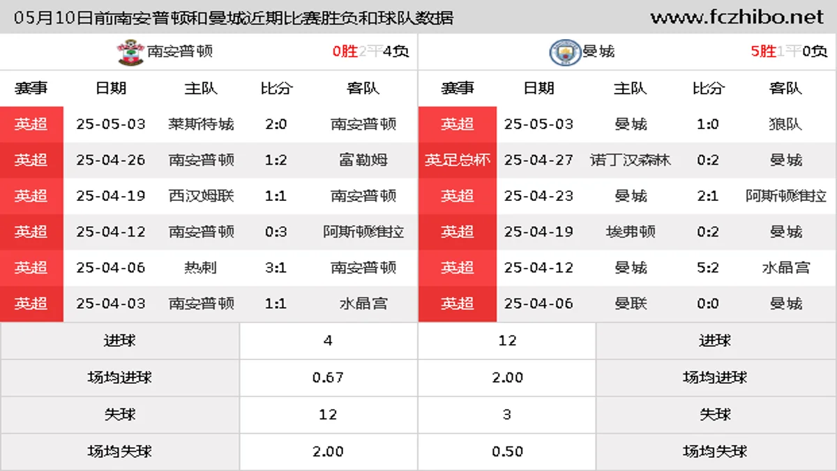 05月10日前南安普顿和曼城近期比赛胜负和球队数据
