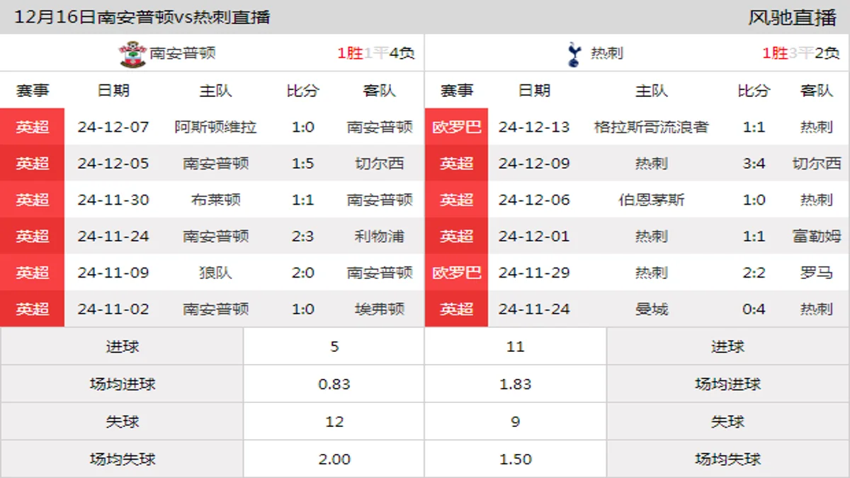 12月16日 英超第16轮 南安普顿vs热刺在线直播