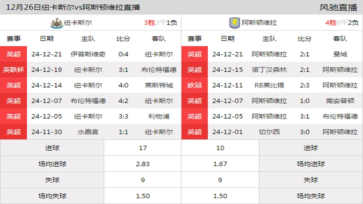 12月26日 英超第18轮 纽卡斯尔vs阿斯顿维拉在线直播