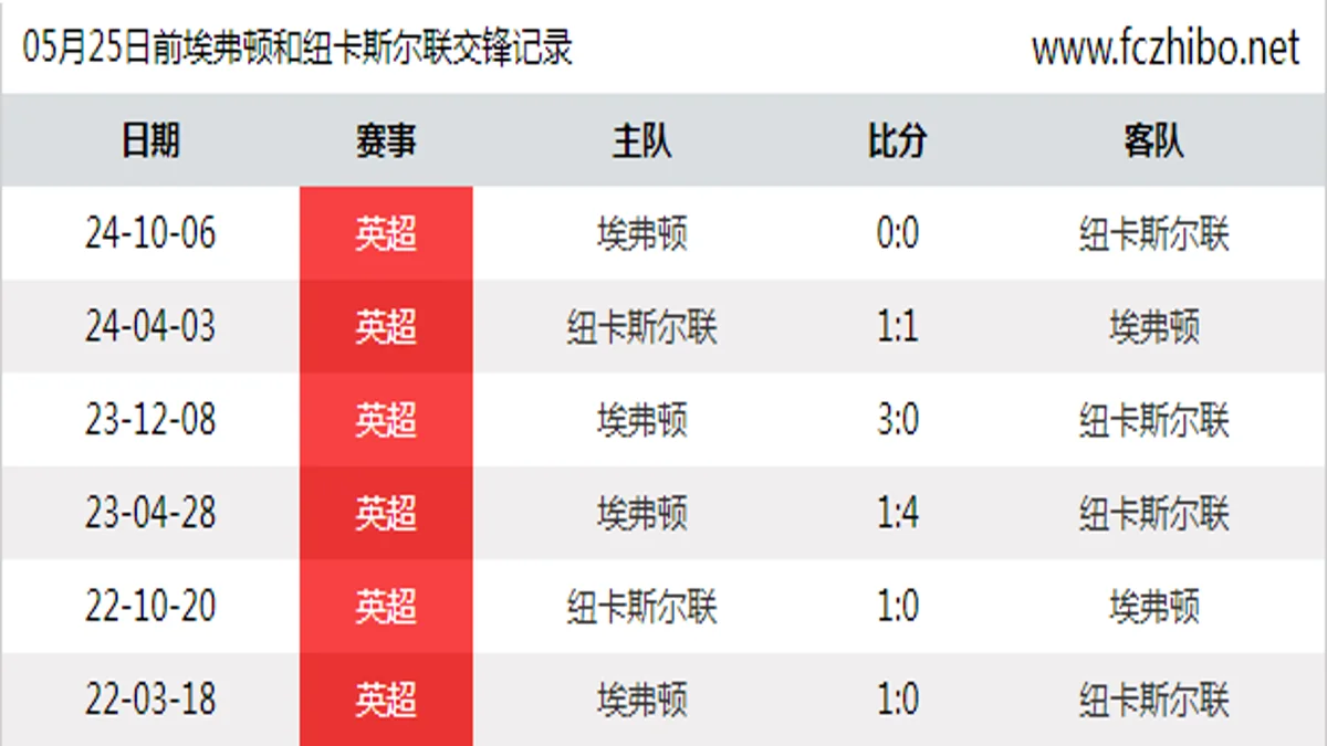 05月25日前埃弗顿和纽卡斯尔联最近6场交锋数据